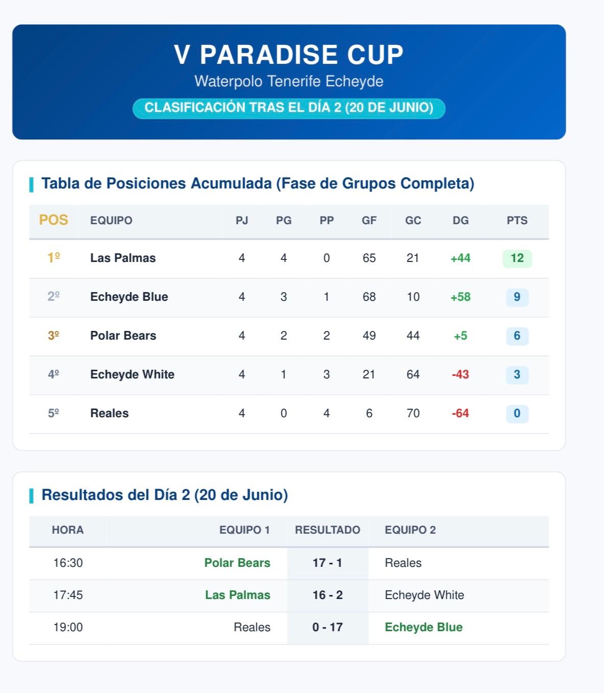 Calendario Paraise Cup 2025 IV Edicion Sabado