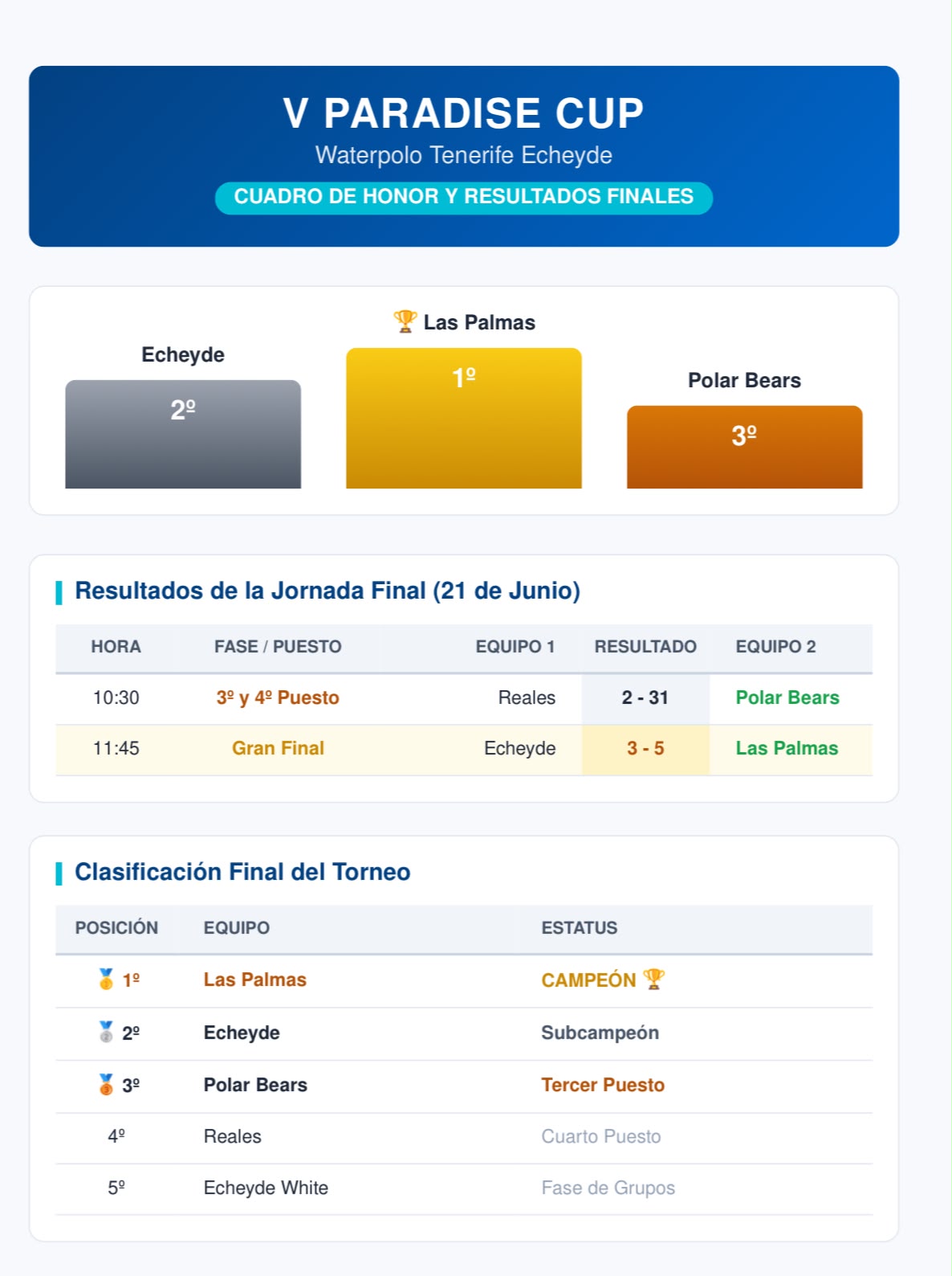 Calendario Paraise Cup 2025 IV Edicion Sabado